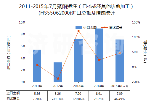 2011-2015年7月聚酯短纖（已梳或經(jīng)其他紡前加工）(HS55062000)進口總額及增速統(tǒng)計